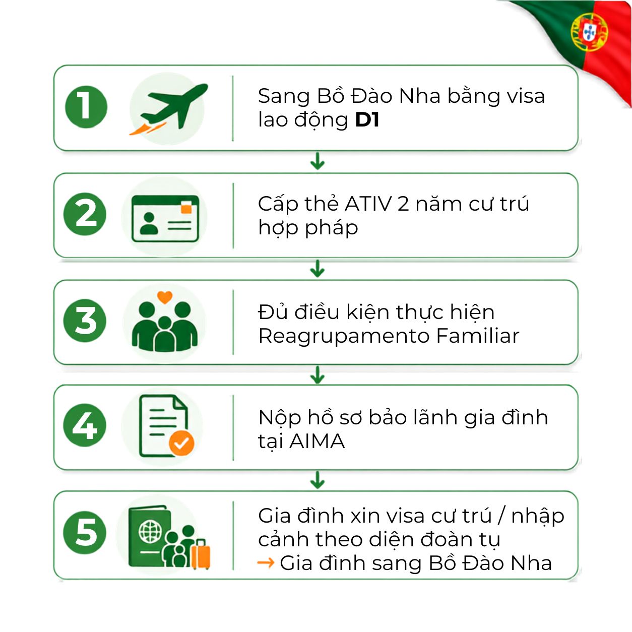 Việc làm Bồ Đào Nha 10 LO TRINH